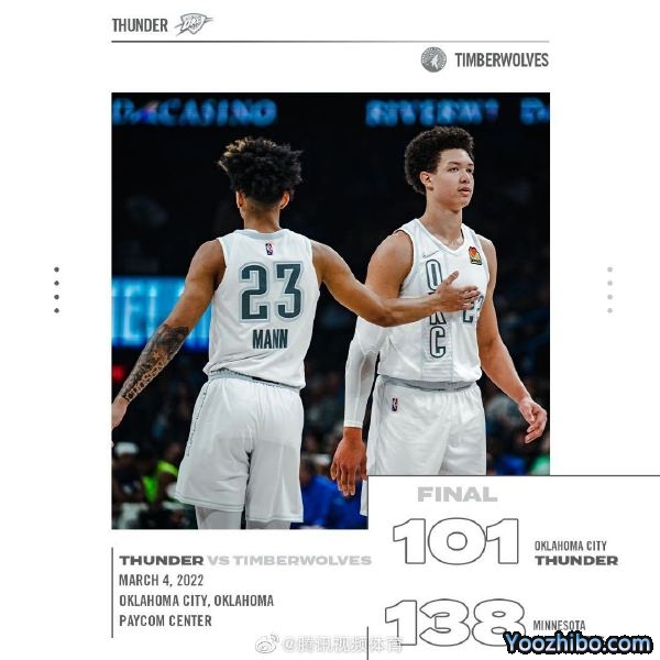 森林狼138-101大胜雷霆 唐斯20+8 亚历山大33+7 罗比21+10