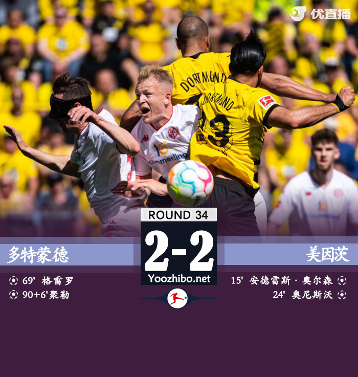 多特2-2美因茨 净胜球劣势送<a href=/zuqiuzhoubian/bayern/ target=_blank class=infotextkey>拜仁</a>11连冠