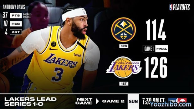 <a href=/lanqiuzhoubian/lakers/ target=_blank class=infotextkey>湖人</a>大胜<a href=/lanqiuzhoubian/nuggets/ target=_blank class=infotextkey>掘金</a>大比分1-0领先！