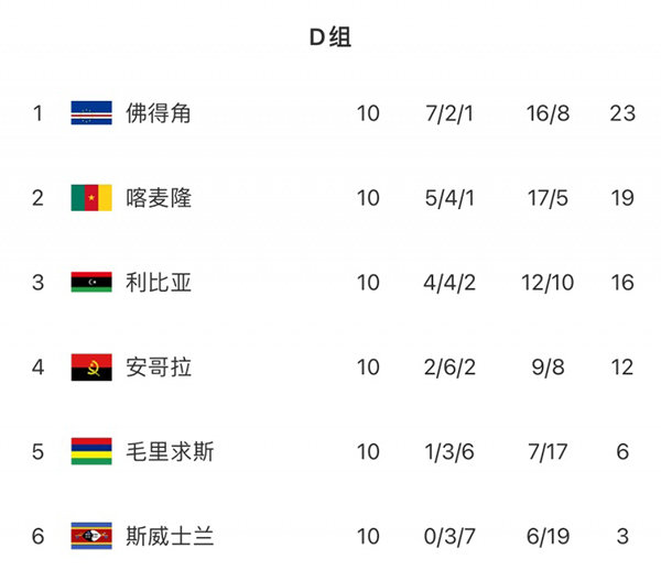 54万人口奇迹!佛得角3-0横扫,首闯世界杯!