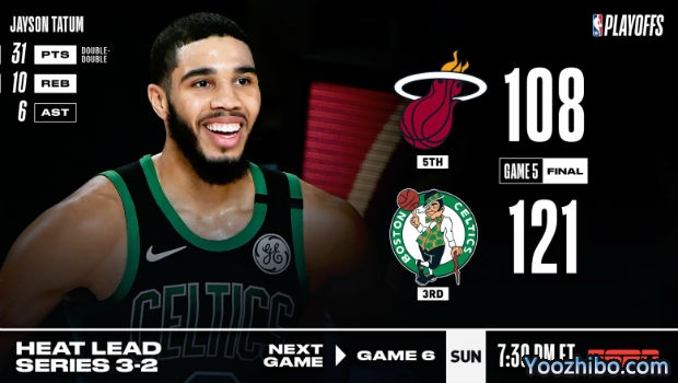 <a href=/lanqiuzhoubian/celtics/ target=_blank class=infotextkey>凯尔特人</a>大胜<a href=/lanqiuzhoubian/heat/ target=_blank class=infotextkey>热火</a>大比分追至2-3