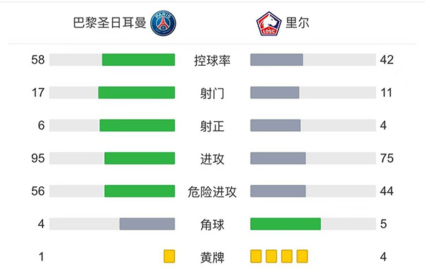 巴黎2-1里尔  <a href=/qiuxingzhoubian/zuqiuzhoubian/119.html target=_blank class=infotextkey>梅西</a>半场被换下迪马利亚绝杀