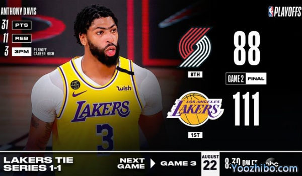 <a href=/lanqiuzhoubian/lakers/ target=_blank class=infotextkey>湖人</a>大胜<a href=/lanqiuzhoubian/blazers/ target=_blank class=infotextkey>开拓者</a>大比分扳1-1平！