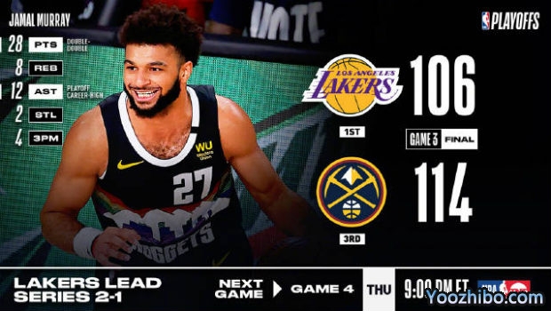 <a href=/lanqiuzhoubian/nuggets/ target=_blank class=infotextkey>掘金</a>力克<a href=/lanqiuzhoubian/lakers/ target=_blank class=infotextkey>湖人</a>大比分1-2扳回一城！