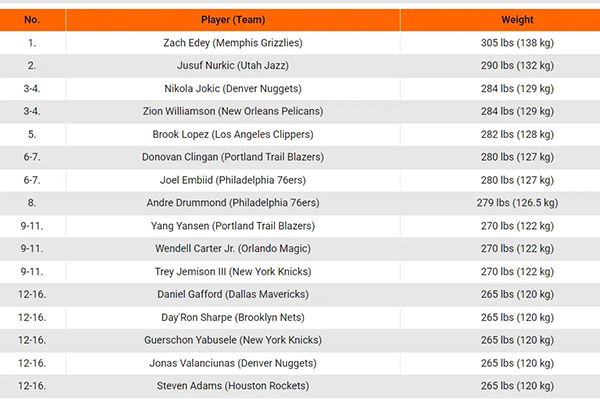 NBA新赛季体重榜：华裔中锋埃迪登顶，杨瀚森列第九